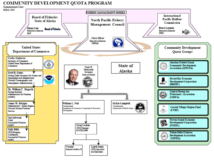 Figur 9.5 Oversikt over administrasjonsstrukturen i CDQ-systemet