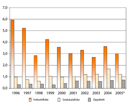 Figur 9.7 Totalproduksjon i Chiles fiskerinæring, fordelt på industrielle
 fiskerier, småskalafiske og oppdrett (1996-2005).