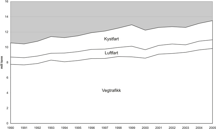 Figur 6.1 Klimagassutslepp frå transportsektoren 1990–2005