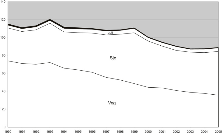 Figur 6.2 NOx-utslepp frå transportsektoren 1990–2005