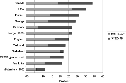 Figur 4.1 Andel av befolkningen i aldersgruppen 25-64 som har fullført høyere utdanning i utvalgte OECD-land i 1999.