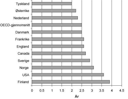 Figur 4.2 Forventete antall år i høyere utdanning for 17-åringer i utvalgte OECD-land i 1999. (ISCED-nivå 6, 5A og 5B)