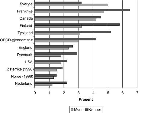 Figur 4.3 Arbeidsledige med høyere utdanning som andel av arbeidsstyrken i aldersgruppen 30-44 i 1999