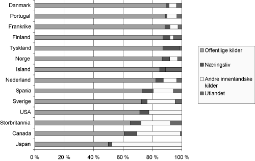 Figur 4.4 FoU-utgifter i universitets- og høyskolesektoren i utvalgte OECD-land etter finansieringskilde i 1999