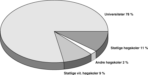 Figur 4.5 FoU-utgifter i universitets- og høyskolesektoren etter institusjonstype i 2001. Prosentfordeling