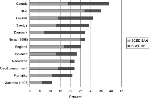 Figur 2.1 Andel av befolkningen i aldersgruppen 25-64 som har fullført høyere utdanning i utvalgte 
 OECD-land i 1999