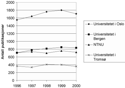 Figur 2.10 Antall artikler i vitenskapelige tidsskrift per universitet 1996–2000
