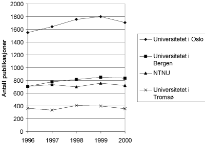 Figur 2.10 Antall artikler i vitenskapelige tidsskrift per universitet 1996–2000