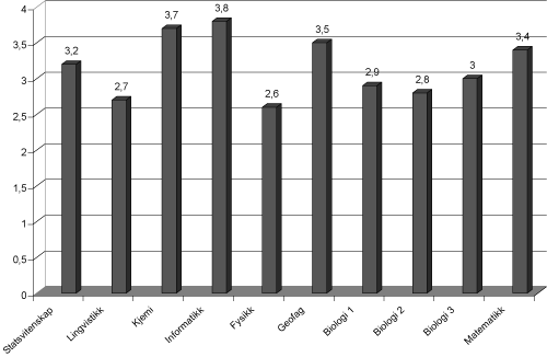 Figur 2.11 Kvalitetsvurdering av fagdisipliner ved norske universiteter og vitenskapelige høgskoler på en skala fra 1 til 5. Fagenes gjennomsnitt