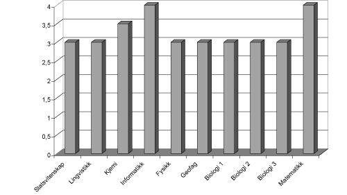 Figur 2.12 Kvalitetsvurdering av fagdisipliner ved norske universiteter og vitenskapelige høgskoler på en skala fra 1 til 5. Fagenes medianverdi
