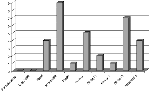 Figur 2.13 Kvalitetsvurdering av fagdisipliner ved norske universiteter og vitenskapelige høgskoler på en skala fra 1 til 5. Antall miljøer av toppkvalitet