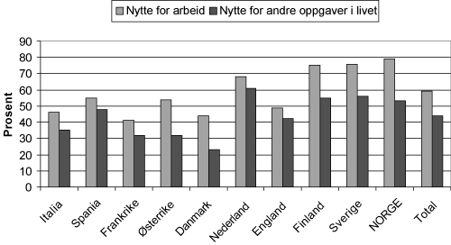 Figur 2.14 Grad av nytte av utdanning som foreberedelse til arbeidsoppgaver i nåværende jobb og andre oppgaver i livet. Prosentandel som svarer ’meget stor grad’ eller ’stor grad’ av nytte. N=27132