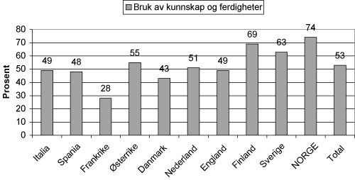 Figur 2.15 Bruk av kunnskap og ferdigheter i egne arbeidsoppgaver.(Prosentandel som svarer i ’ meget stor grad’ eller ’stor grad’.) N=27096