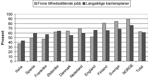 Figur 2.16 Nytte av studiet sett i ettertid. Prosentandel som anser at utdanningen i meget stor grad eller stor grad har vært til hjelp med hensyn til å finne en tilfredstillende jobb eller mht. langsiktige karriereplaner