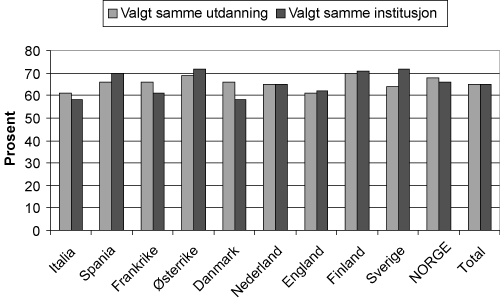 Figur 2.17 Studievalg vurdert i etterkant. Prosentandel som sannsynlig eller veldig sannsynlig ville valgt samme utdanning og studiested