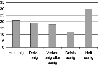 Figur 2.18 Universitetspersonalets vurderinger av om instituttstyrere bør tilsettes på åremål etter søknad. N=1995