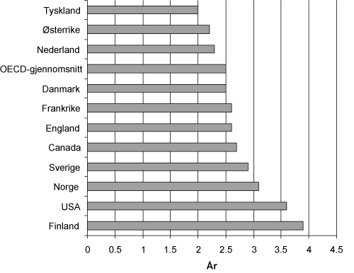 Figur 2.2 Forventete antall år i høyere utdanning for 17-åringer i utvalgte OECD-land i 1999. (ISCED-nivå 6, 5A og 5B)