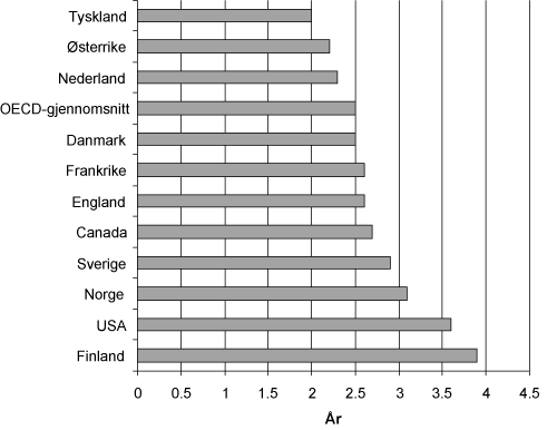 Figur 2.2 Forventete antall år i høyere utdanning for 17-åringer i utvalgte OECD-land i 1999. (ISCED-nivå 6, 5A og 5B)