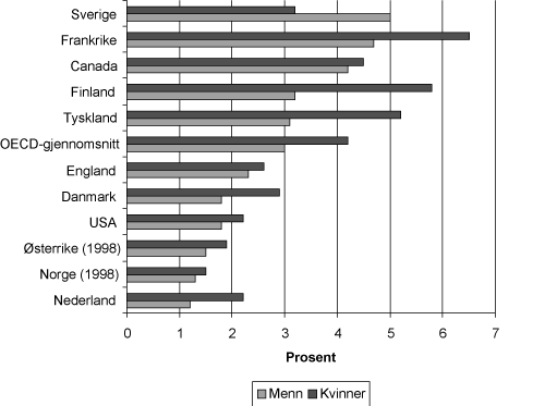 Figur 2.3 Arbeidsledige med høyere utdanning som andel av arbeidsstyrken i aldersgruppen 30–44 i 1999