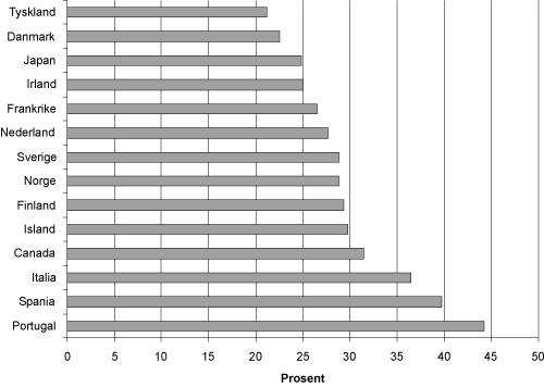 Figur 2.4 Universitets- og høgskolesektorens andel av totale FoU-årsverk i utvalgte OECD-land i 1999