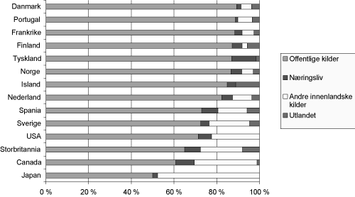 Figur 2.5 FoU-utgifter i universitets- og høgskolesektoren i utvalgte OECD-land etter finansieringskilde i 1999