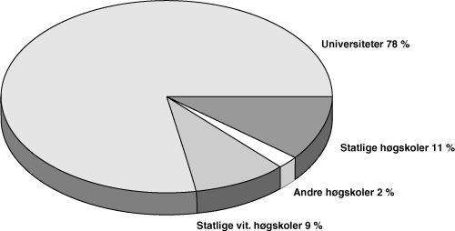 Figur 2.6 FoU-utgifter i universitets- og høgskolesektoren etter institusjonstype i 2001. Prosentfordeling