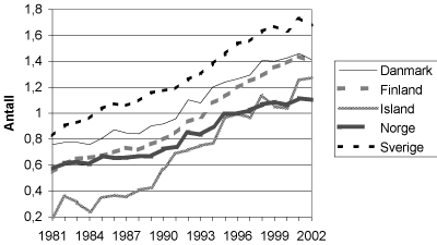 Figur 2.7 Antall artikler per år målt per 1000 innbyggere for de nordiske landene, 1981-2002