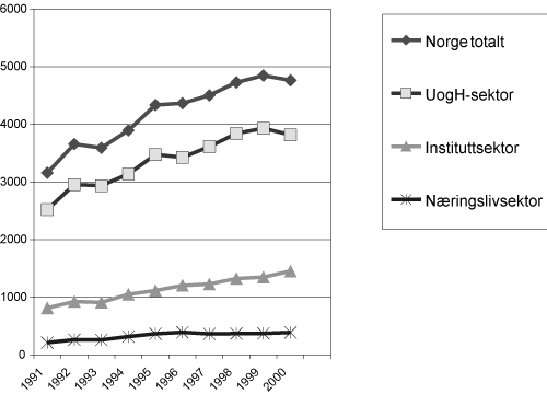 Figur 2.9 Antall publiserte vitenskapelige artikler 
 i ISI. 1991 – 2000 fordelt på sektor