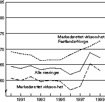 Figur 1-3 Lønnskostnader i prosent av faktorinntekt