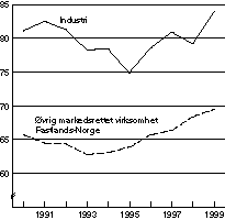 Figur 1-4 Lønnskostnader i prosent av faktorinntekt