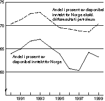 Figur 2-1 Husholdningenes disponible inntekt.