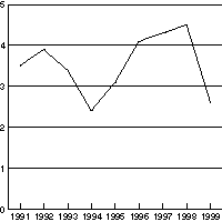 Figur 2-2 Vekst i disponibel realinntekt for husholdninger og ideelle organisasjoner.
 Prosentvis endring fra året før.