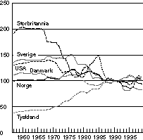 Figur 5-1 Utviklingen i nominell effektiv valutakurs for utvalgte land. Indeks 1990=100.