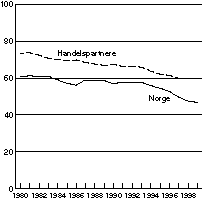 Figur 5-4 Hjemmemarkedsandeler for norsk industri1) og for handelspartnerne