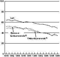 Figur 5-5 Hjemmemarkedsandeler for industrivarer1). Volumandeler