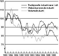 Figur 5-6 Markedsandeler for norsk eksport av tradisjonelle industrivarer. Volumindeks 1980=100