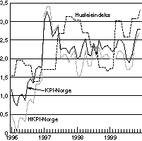 Figur 7-1 Prisutviklingen i Norge. Vekst i pst. fra samme måned året før. KPI, HKPI, og husleieindeksen