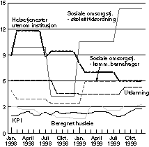 Figur 7-2 Andre tjenester som er utelatt fra HKPI. Prosentvis vekst målt over 12-måneder i 1998 og 1999