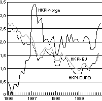 Figur 7-3 Harmonisert konsumprisindeks (HKPI) i Norge, EU-landene og euro-området. Vekst i prosent fra samme måned året før