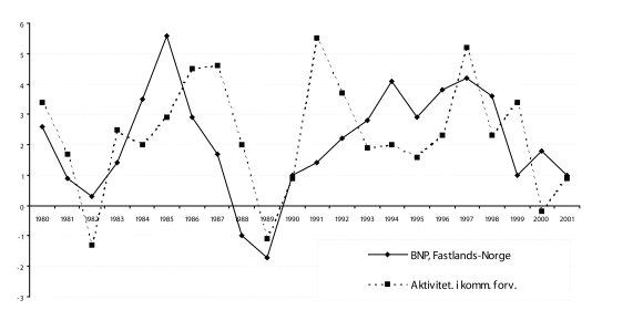 Figur 21-1 Aktivitetsutvikling i kommuneforvaltningen og utviklingen i bruttonasjonalprodukt for fastlands-Norge 1980-2001.* Prosentvis volumendring fra året før.