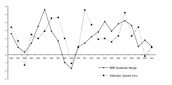 Figur 21-1 Aktivitetsutvikling i kommuneforvaltningen og utviklingen i bruttonasjonalprodukt for fastlands-Norge 1980-2001.* Prosentvis volumendring fra året før.