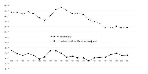 Figur 21-2 Kommunesektorens underskudd før lånetransaksjoner og netto gjeld 1980-2001. Prosent av samlede inntekter.