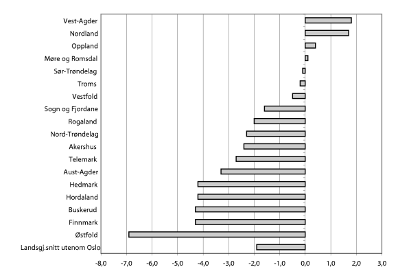 Figur 10-1 Brutto driftsresultat i prosent av driftsinntektene for alle fylkeskommunene samt landet 2001