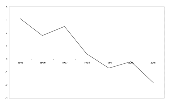 Figur 10-2 Utvikling i netto driftsresultat i fylkeskommunene