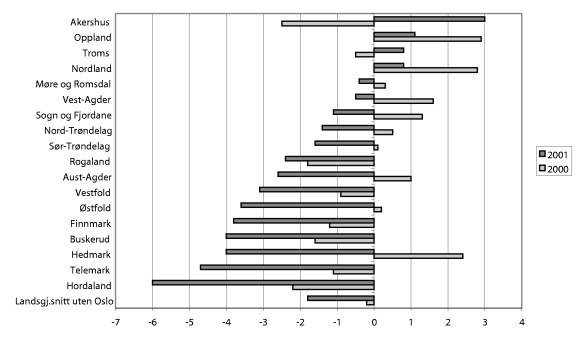 Figur 10-3 Netto driftsresultat i prosent av driftsinntektene for alle fylkeskommunene samt landet for 2000 og 2001