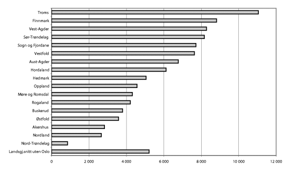 Figur 10-4 Netto lånegjeld pr. innbygger for alle fylkeskommunene, samt landet 2001