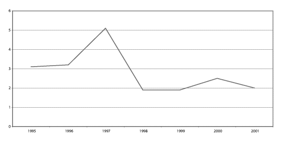 Figur 10-5 Utvikling i netto driftsresultat i kommunene