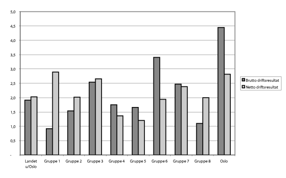 Figur 10-6 Brutto driftsresultat og netto driftsresultat i prosent av driftsinntektene for kommunegrupper samt landet uten Oslo 2001