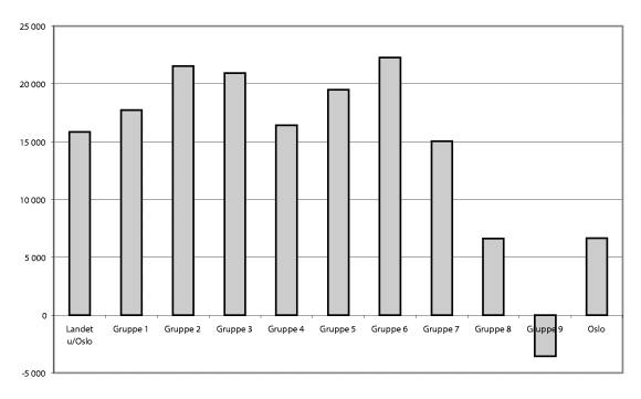 Figur 10-7 Netto lånegjeld pr. innbygger i kroner for kommunegruppene og landet utenom Oslo 2001