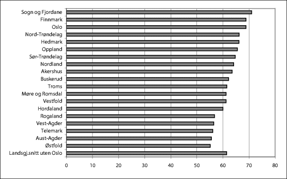Figur 11-1 Dekningsgrad barnehager 1-5 år. Prosent. Kommunene er gruppert etter fylke. 2001.